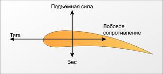 Аэродинамика